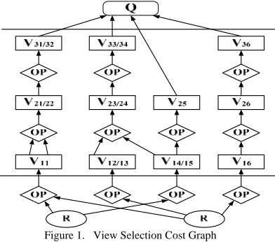Figure 1.   View Selection Cost Graph  