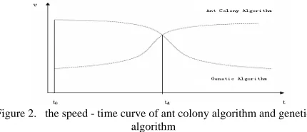 Figure 2.   the speed - time curve of ant colony algorithm and genetic  algorithm 