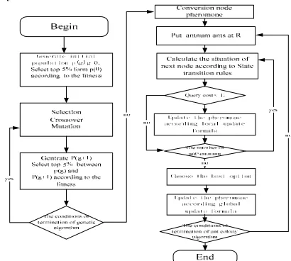 Figure 3.  the algorithm of combination of ant colony algorithm and genetic algorithm  