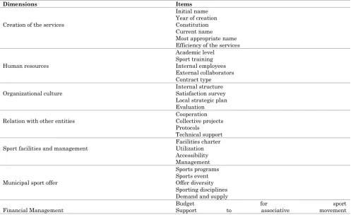 Table 1: Order of dimensions and its items Dimensions 