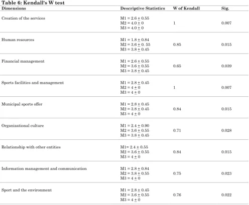 Table 6: Kendall's W test 