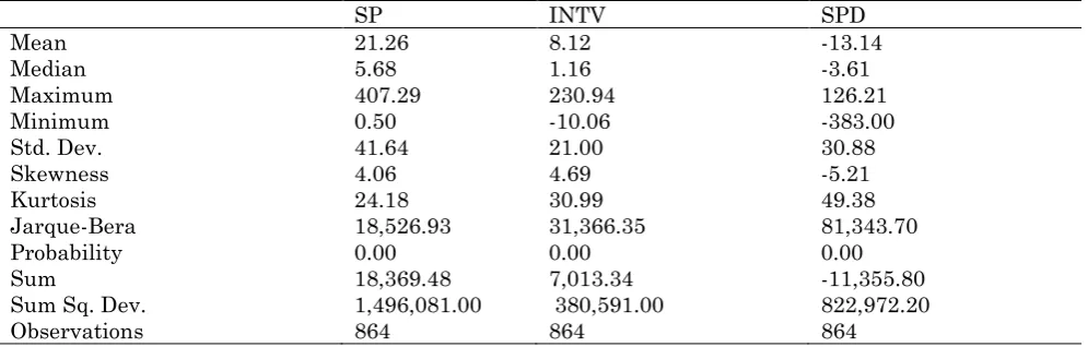 Table 1: Descriptive statistics of the variables  SP 