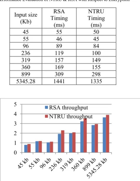 TABLE I  Performance Evaluation of NTRU & RSA with Respect to Encryption 