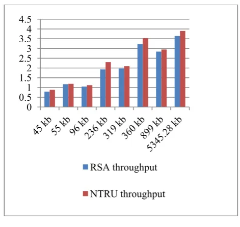 Fig 6: Comparative analysis of NTRU and RSA with respect to  throughput in encryption  