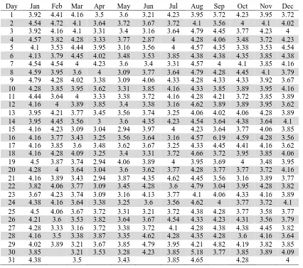 Table 5 Urban daily wind speed values obtained from Test Reference Year data for Armidale NSW, Australia at 9 m height in (m/s)  