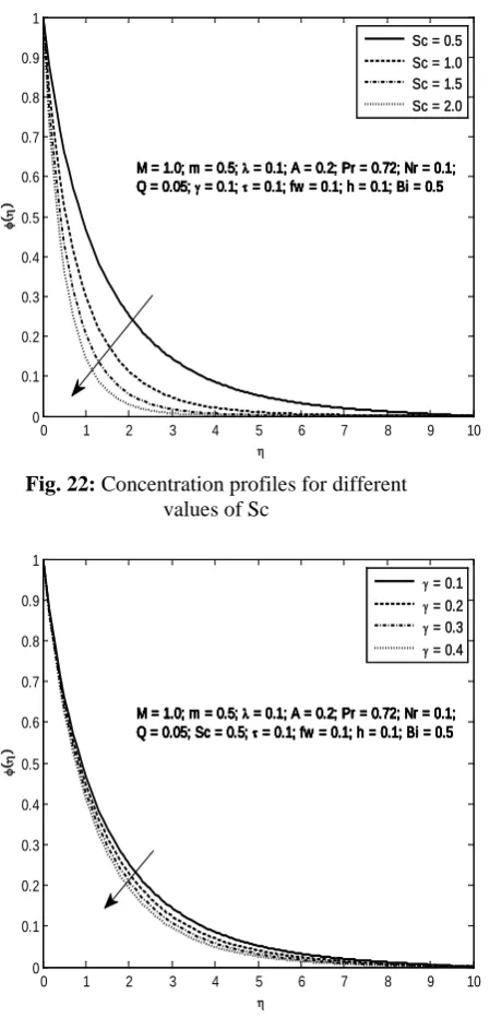 Fig. 26: Secondary velocity profiles for different Values of fw 
