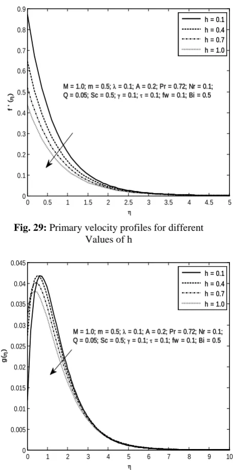 Fig. 31: Temperature profiles for different values of h 