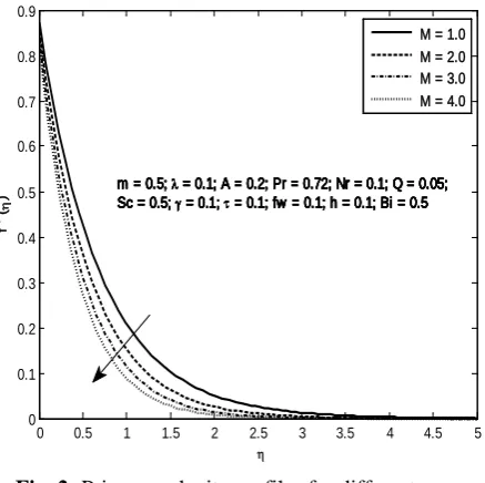 Fig. 3: Secondary velocity profiles for different  Values of   M 