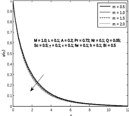 Fig. 6: Primary velocity profiles for different Values of m 