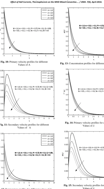 Fig. 12: © 2016, IJMA. All Rights Reserved                                                                                                                                                                         52  Temperature profiles for different values of A 