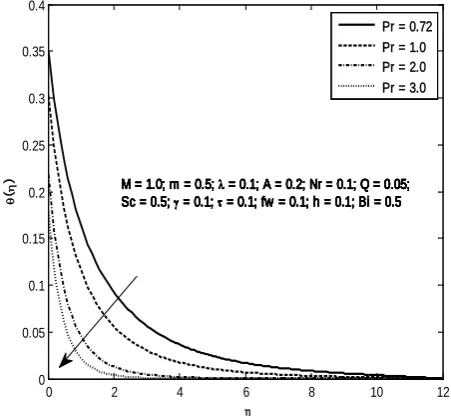 Fig. 16: Temperature profiles for different values of 