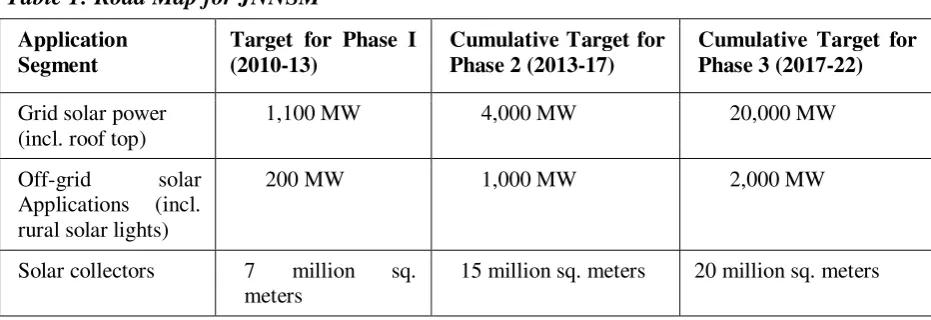 Table 1: Road Map for JNNSM 