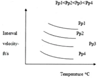 Figure 1. Theoretical plot of Eqn. 22 for different pore pressures 