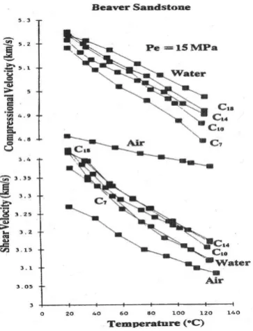 Figure 2. The effect of pore pressure on compressional wave velocity at different temperatures9 
