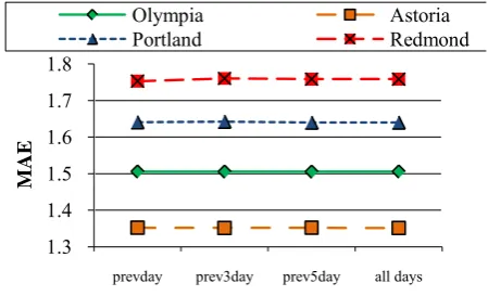 Figure 3.  Fourier fit to ensemble member #3's temperature forecasts for all three years