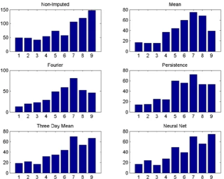 Figure 6.  Rank histogram for Eugene, Oregon.  The x-axis is the bin number and the y-axis is the number of forecasts in each of the respective bins