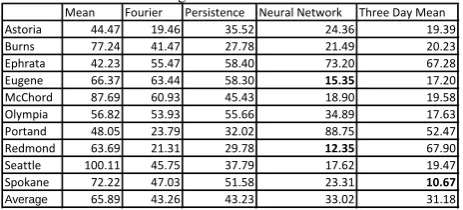 Table 4. Chi-square goodness-of-fit T-statistic values for all ten 