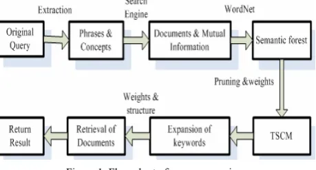 Figure 1. Flow chart of query expansion. 