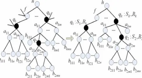 Figure 3.  Tree of associational semantics model 
