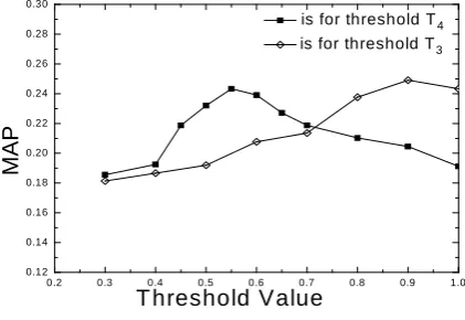 Figure 4.  MAP values versus threshold values 