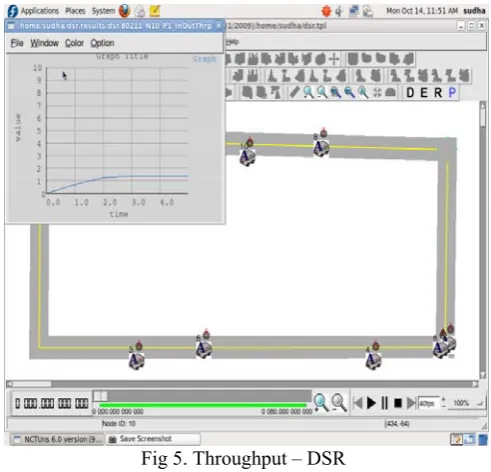 Fig 5. Throughput – DSR 