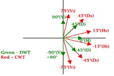 Fig. 4 Selesnick’s Dual- Tree Complex Wavelet Transform 