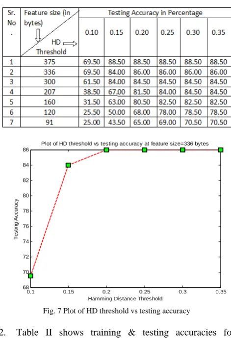 Fig. 7 Plot of HD threshold vs testing accuracy 