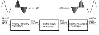 Figure below shows a simplified block diagram of an Adaptive differential pulse code modulation (ADPCM) coder