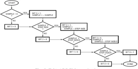 Fig. 2. IMA ADPCM quantization. 