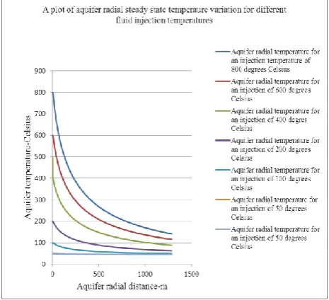 Figure 1. A plot of steady state aquifer radial temperature variation for different fluid injection temperatures