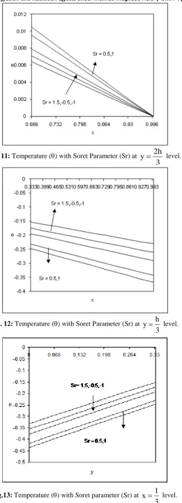 Fig. 11: Temperature (θ) with Soret Parameter (Sr) at 