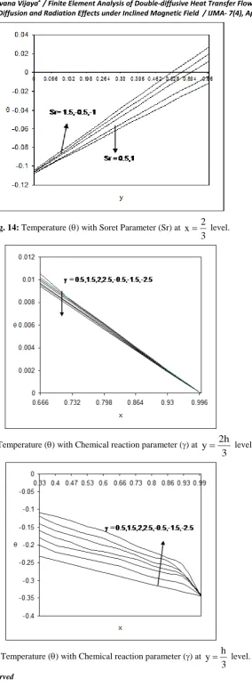 Fig. 14: Temperature (θ) with Soret Parameter (Sr) at 