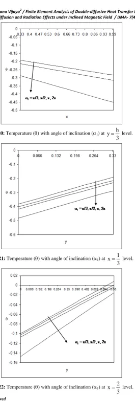 Fig.20: Temperature (θ) with angle of inclination (α1) at 
