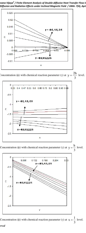 Fig. 35: Concentration (φ) with chemical reaction parameter (γ) at 