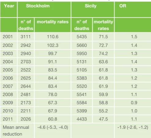 Figure 1: Changes in standardised CHd mortality rates/100.000 and estimated values from multiple regression model (lines) in stockholm (black squares) and sicily (empty squares).