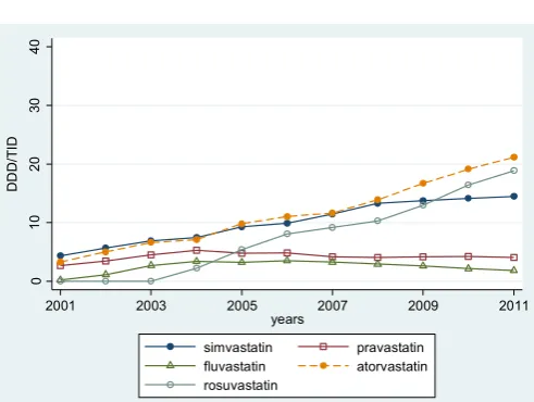 Figure 2: Changes in statin utilization, expressed as ddd/tId, and estimated values from multiple regression model (lines) in stockholm (black squares) and sicily (empty squares).