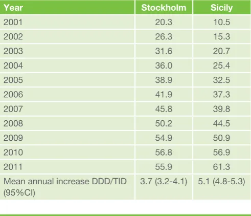 Table 2: utilization of statins in stockholm and sicily