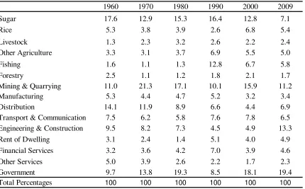 Table 1. Structure of Guyana’s GDP – selected years (%) 