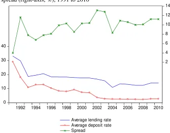 Figure 2. Average lending rate (left-axis, %), average deposit rate (left-axis, %) and spread (right-axis, %), 1991 to 2010 