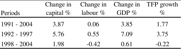 Table 3. Total factor productivity growth 