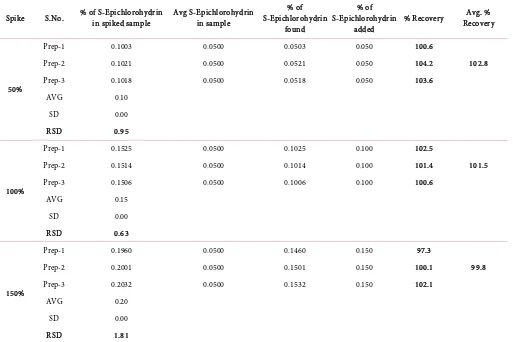 Table 3. S-Epichlorohydrin accuracy and % RSD at 50%, 100% and 150% level.  