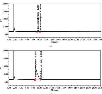 Figure 2. (a) Typical chromatograms of blank; (b) Typical chromatograms of system suitability; (c) Typical chromatograms of R-Epichlorohydrin sample; (d) Typical chromatograms of R-Epi- chlorohydrin sample spiked at specification level; (e) Typical chromat