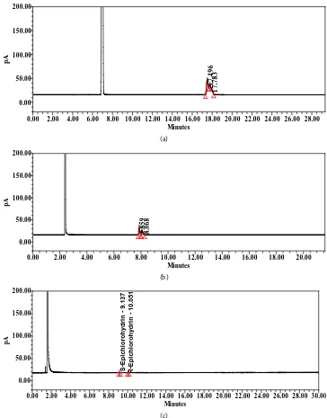 Figure 3. Method development chromatogram (a) method development chromatography condi-rohydrin was 1.2 method development chromatogram (c) method development chromatography conditions: gamaa-dex-225 (30 meters × 0.25 mm I.D, 0.25 µm) oven temperature 50˚C 