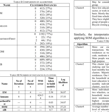 TABLE II COMPARISON OF ALGORITHMS CI