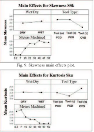 Fig. 9. Skewness main effects plot. 