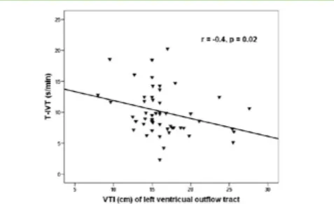Fig.3), VtI (r=-0.4; p=0.02, Fig.4), and stroke volume (r=-0.41; p=0.002, Fig.5) as well as lA diameter (r=0.298, p=0.03)