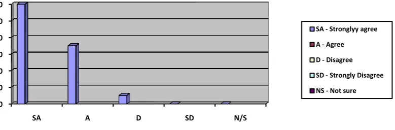 Figure 1: Responses to the question: “Do you think staff development sessions are important for you?” (N=250)