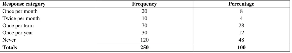 Table 4: Responses to the question: “What is the frequency of staff development sessions at your school? (N=250)