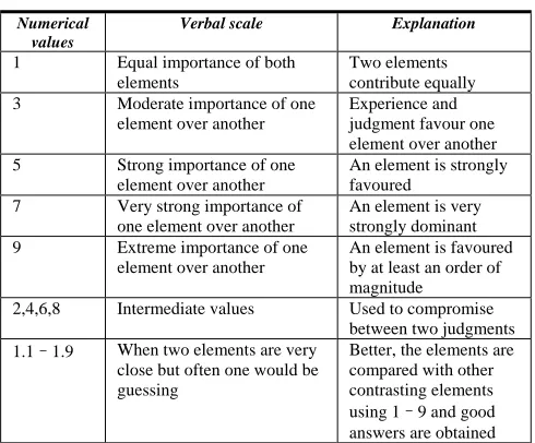 TABLE I.  THE AHP PAIR-WISE COMPARISON SCALE. 