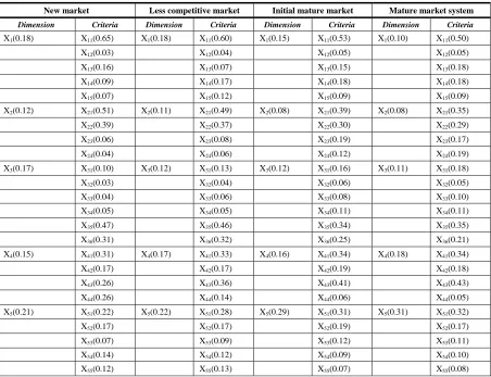 TABLE III.  CRITERIA SYSTEM NUMBER BY AHP 